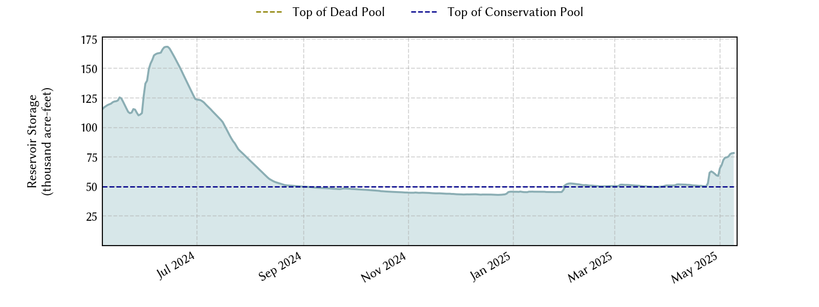 plot of recent storage data