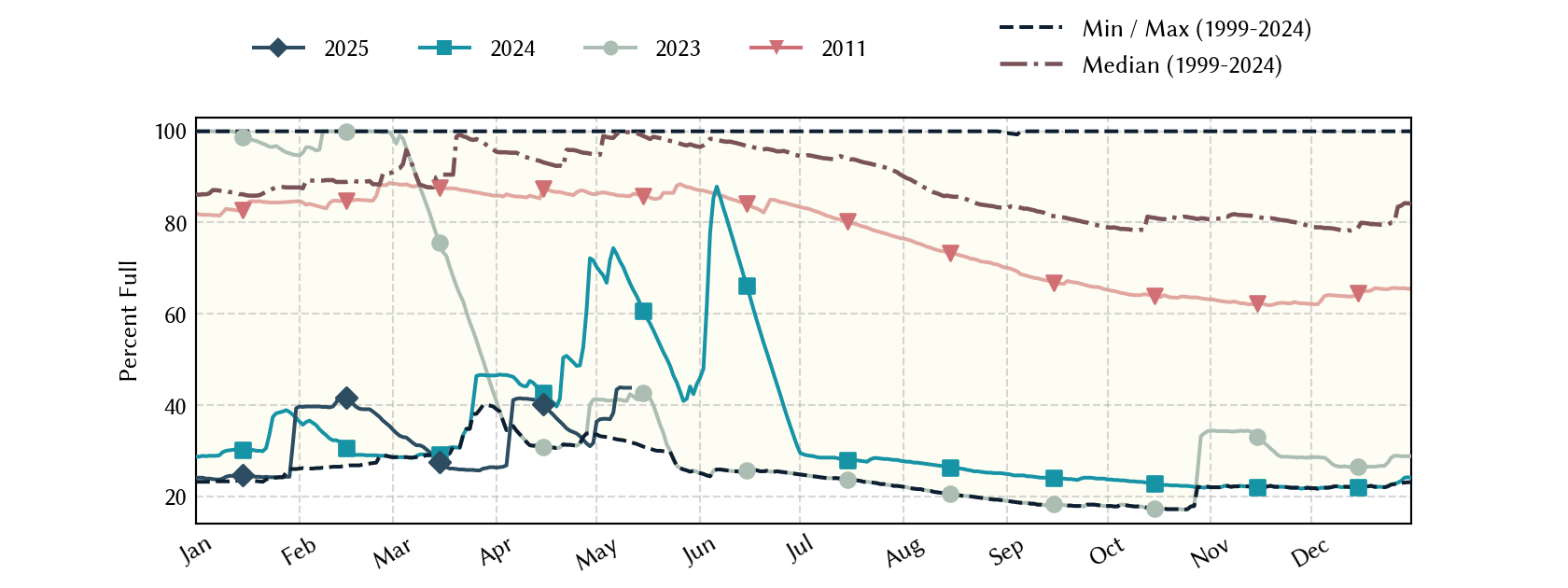 plot of statistics on the past three years of data