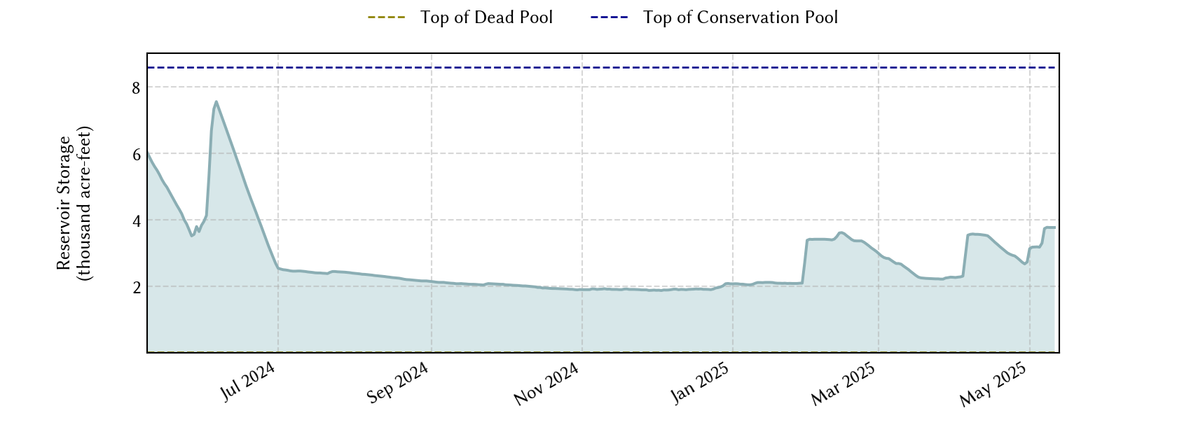 plot of recent storage data