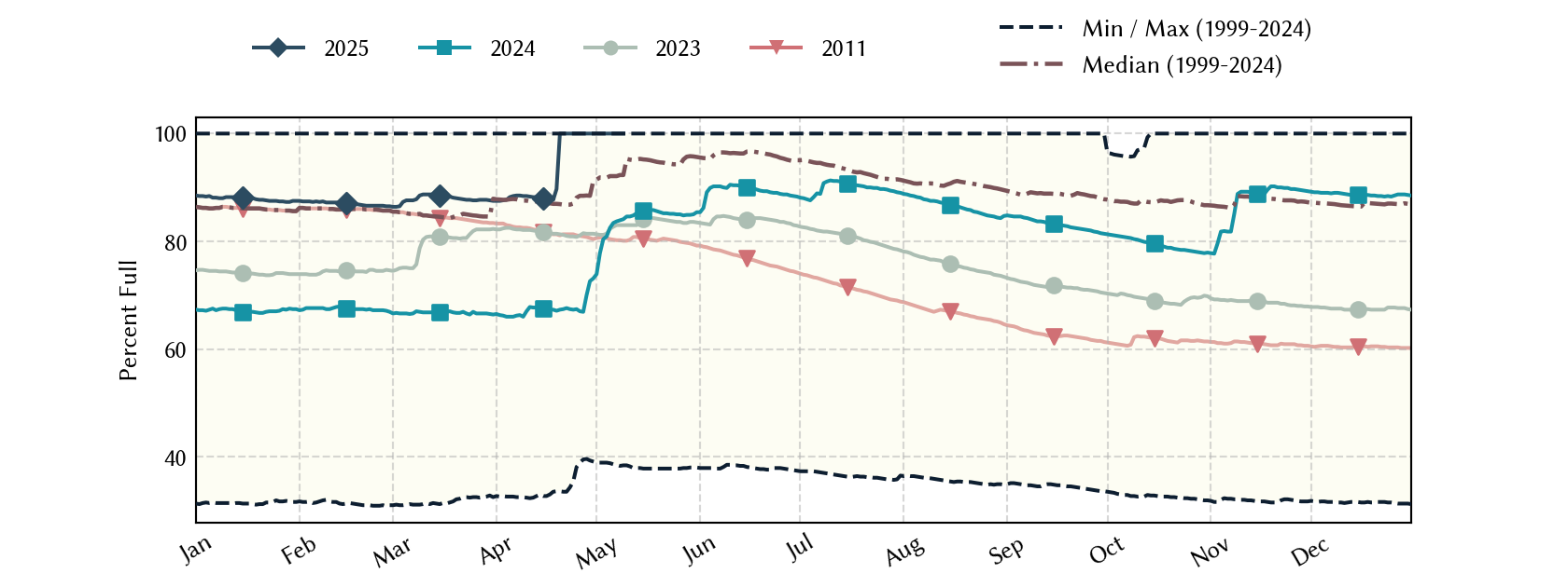 plot of statistics on the past three years of data