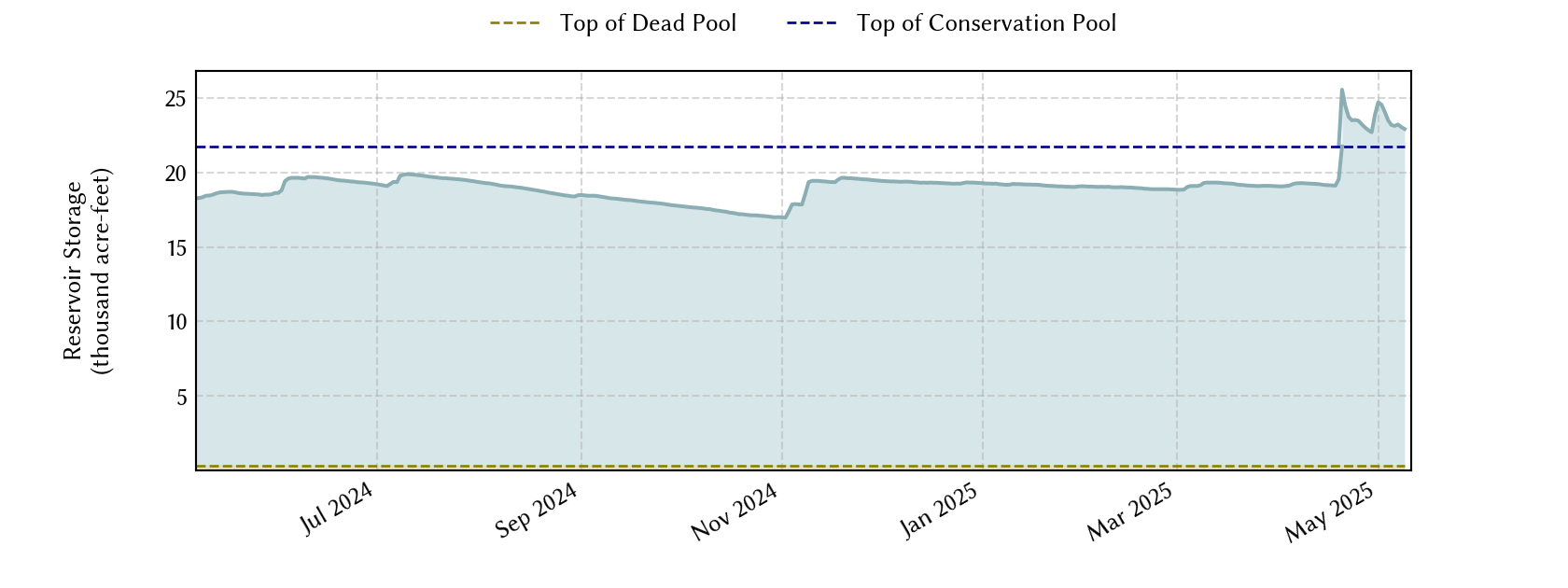 plot of recent storage data