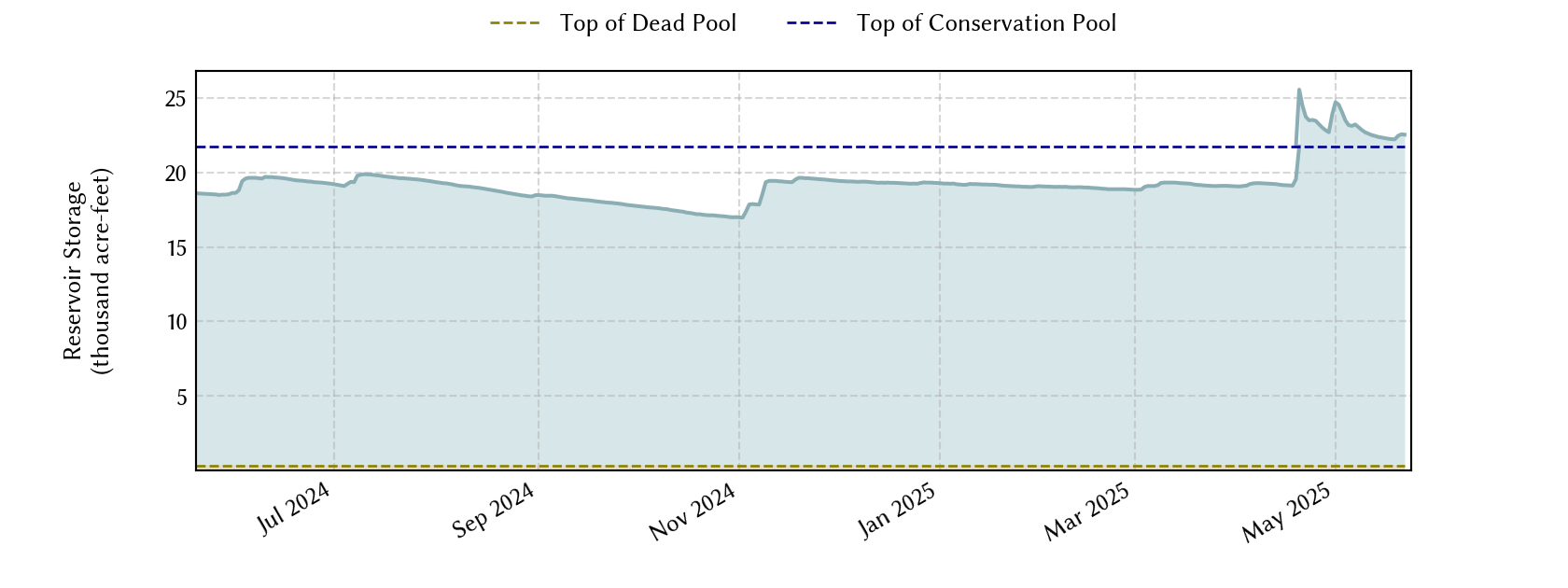 plot of recent storage data