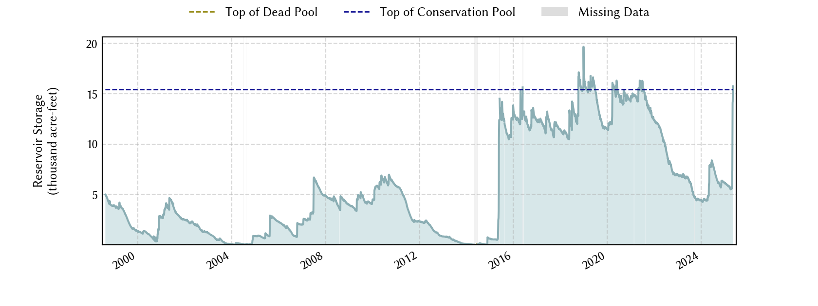 plot of storage data for the entire period of record