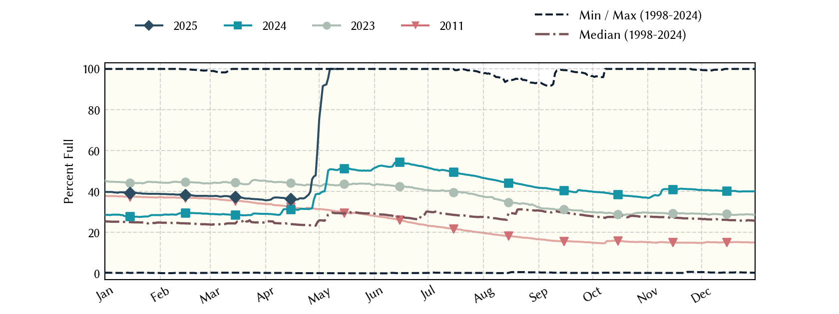 plot of statistics on the past three years of data