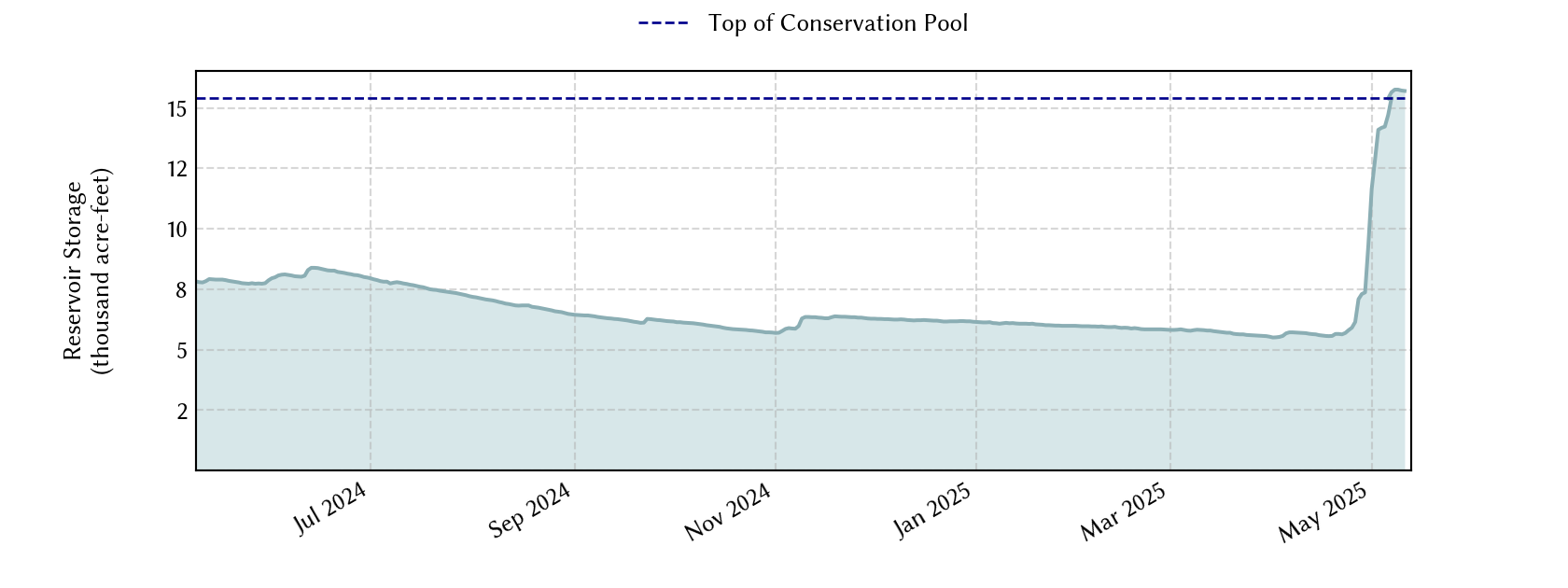 plot of recent storage data