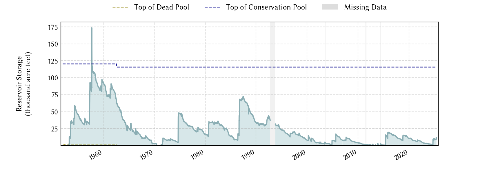 plot of storage data for the entire period of record