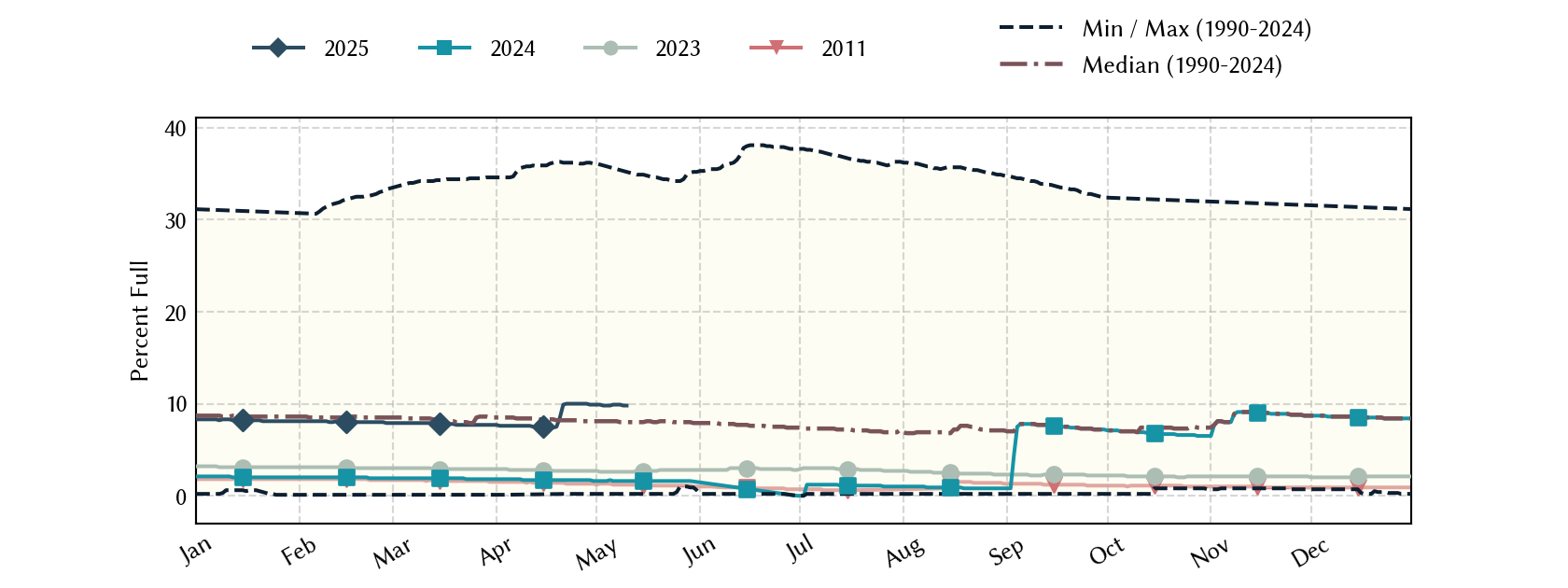 plot of statistics on the past three years of data