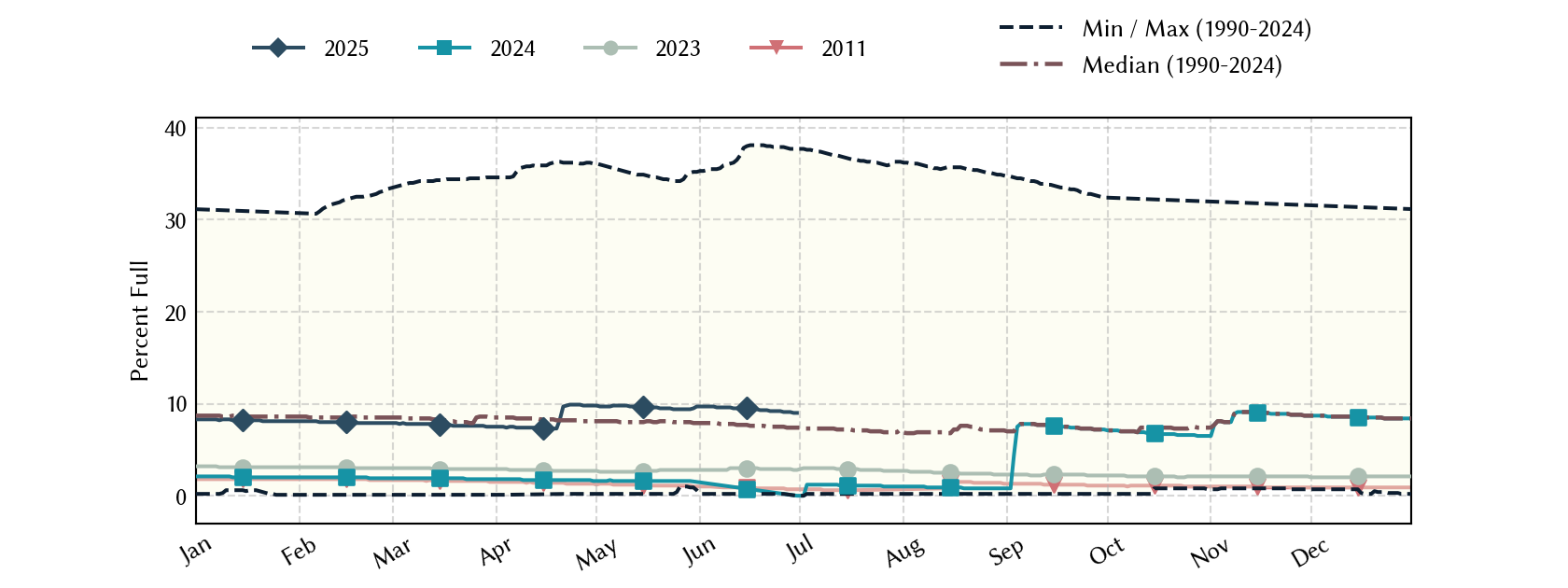 plot of statistics on the past three years of data