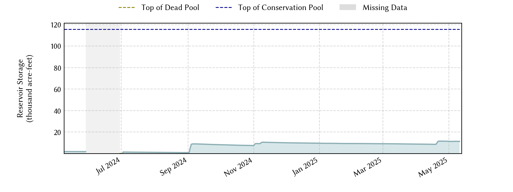 plot of recent storage data