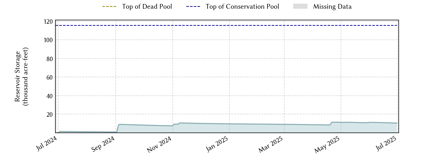 plot of recent storage data