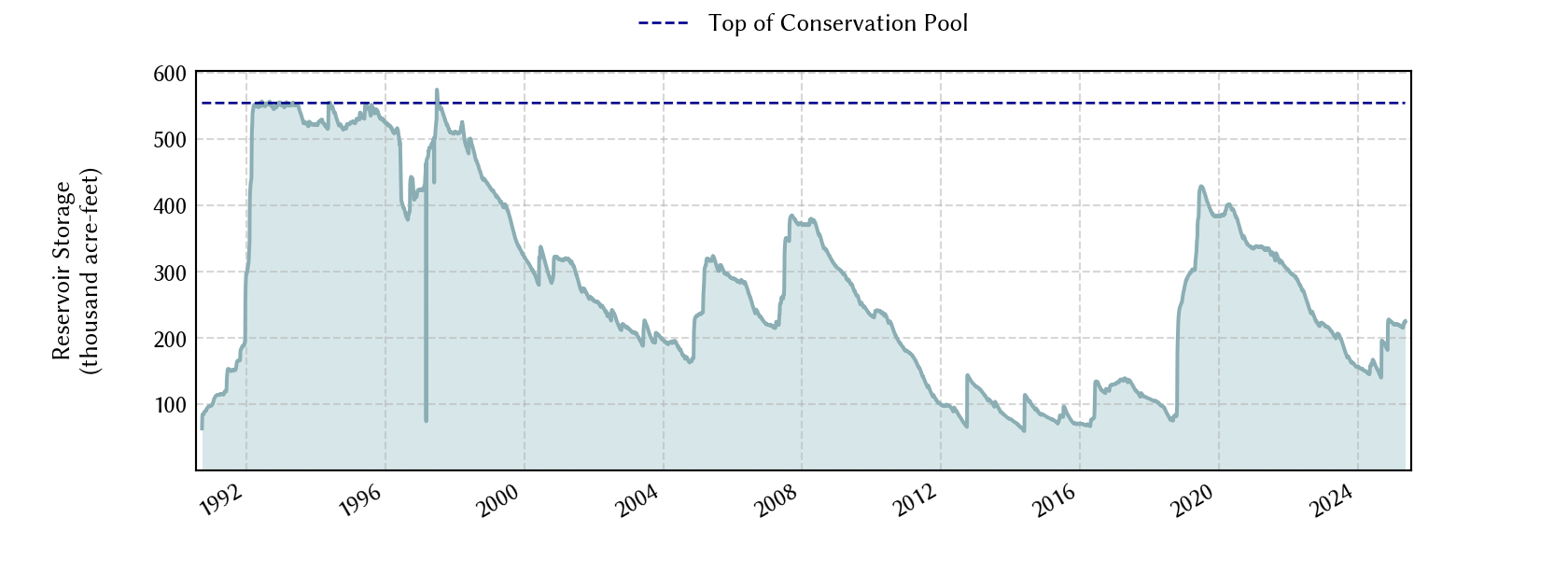 plot of storage data for the entire period of record