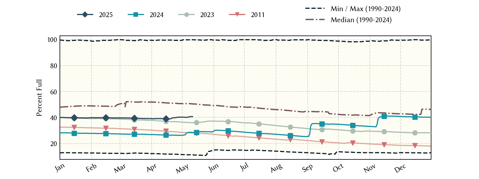 plot of statistics on the past three years of data