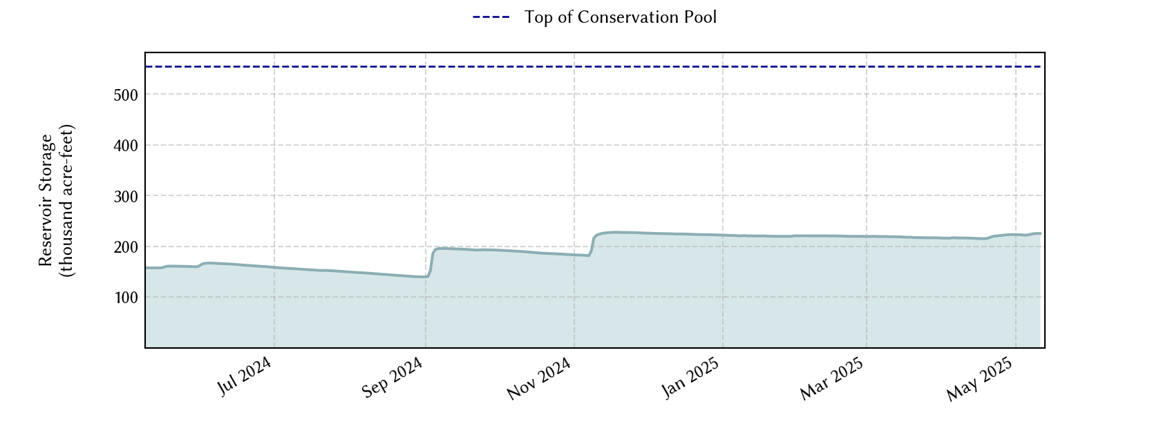 plot of recent storage data