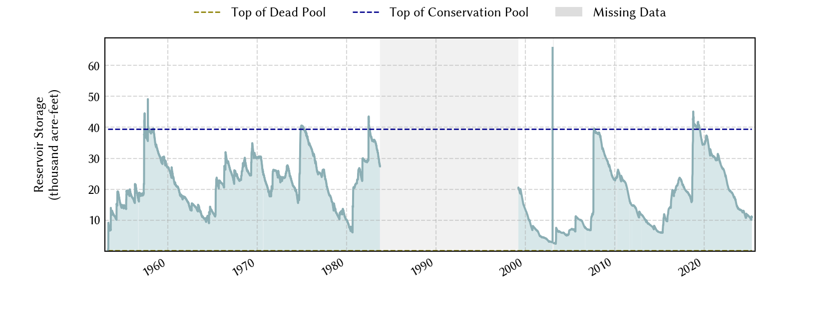 plot of storage data for the entire period of record