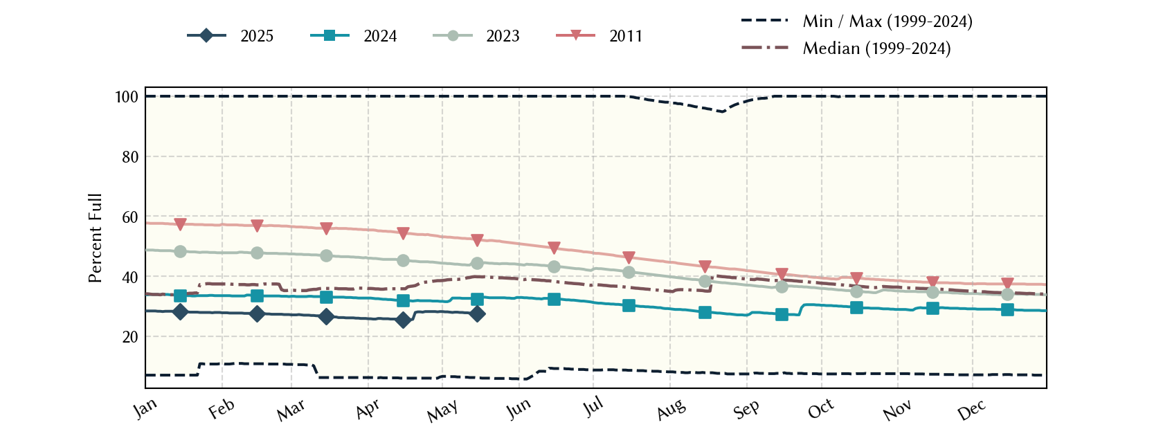 plot of statistics on the past three years of data