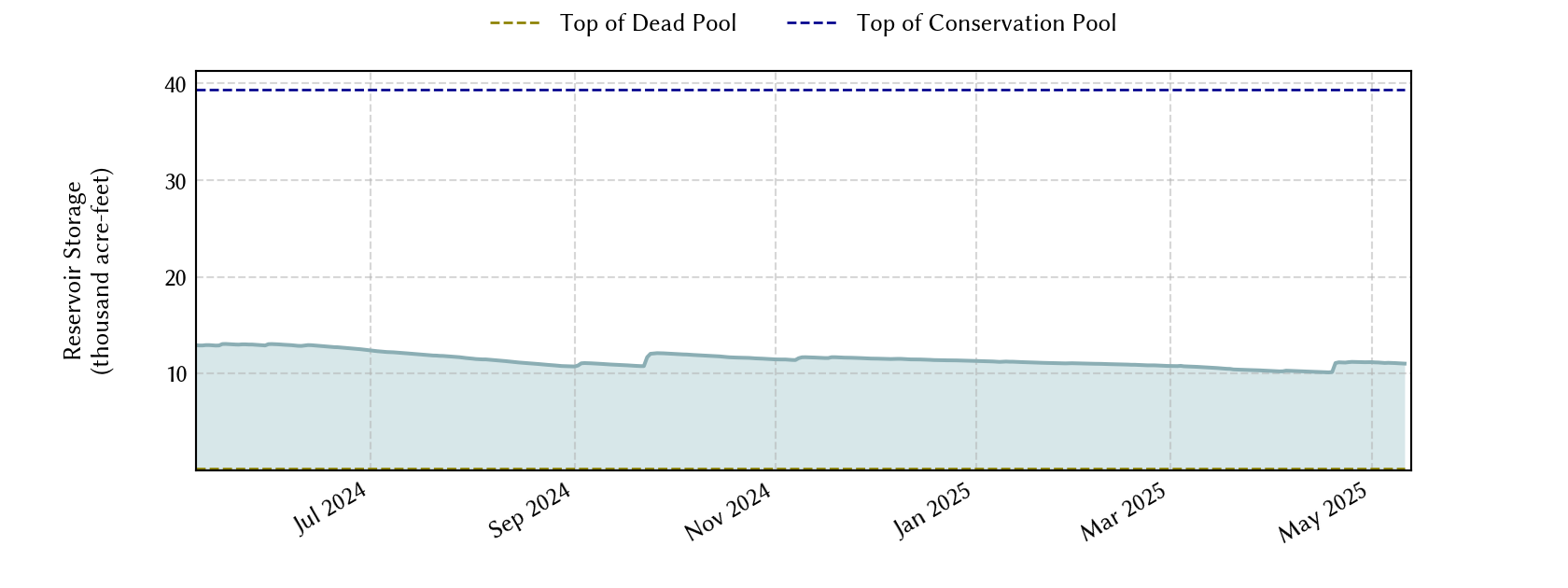 plot of recent storage data