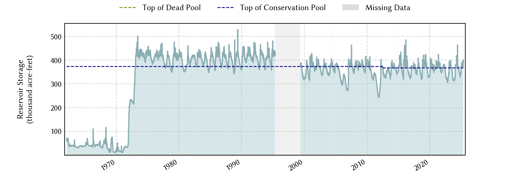 plot of storage data for the entire period of record