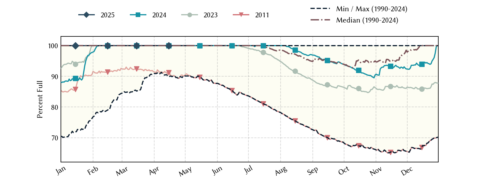 plot of statistics on the past three years of data