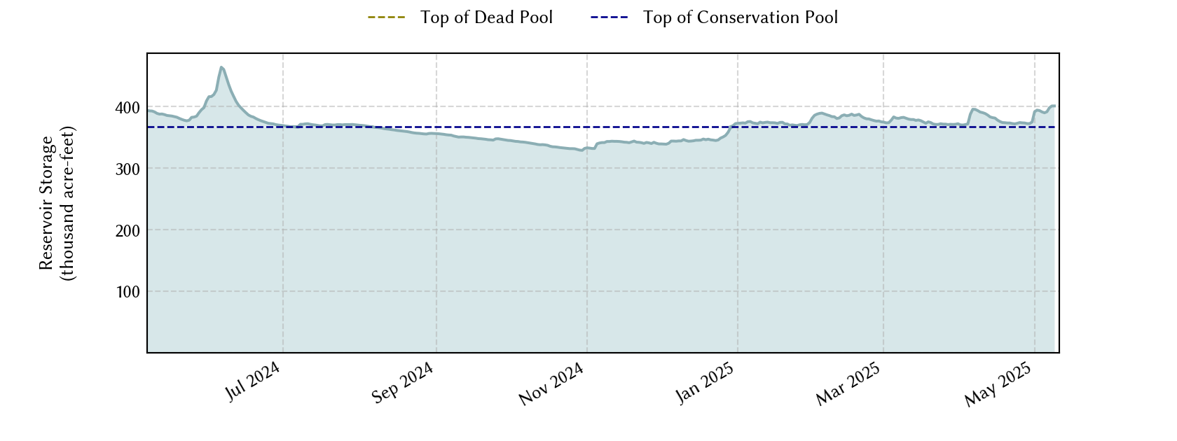 plot of recent storage data