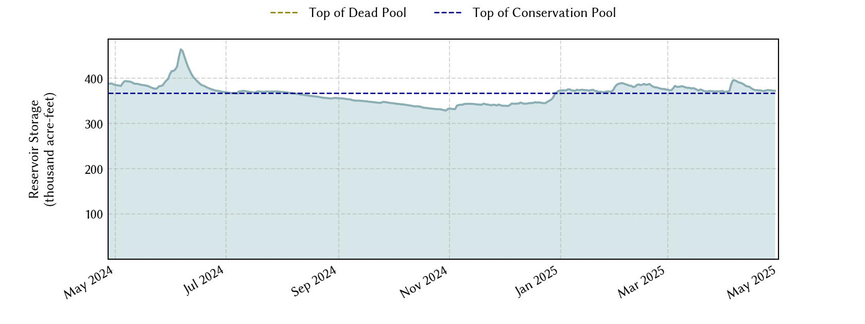 Current Lake Palestine water level