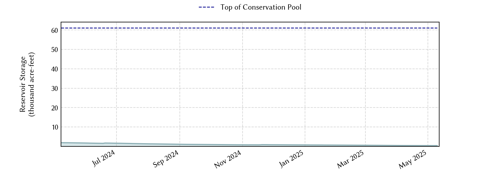 plot of recent storage data