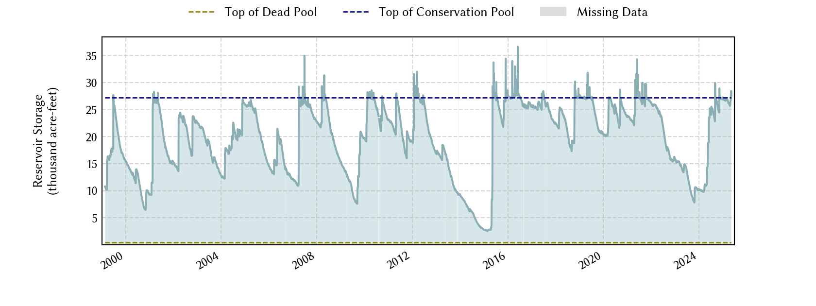 plot of storage data for the entire period of record