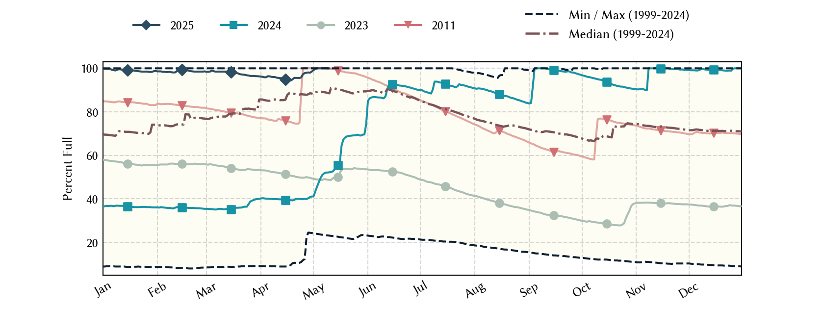 plot of statistics on the past three years of data