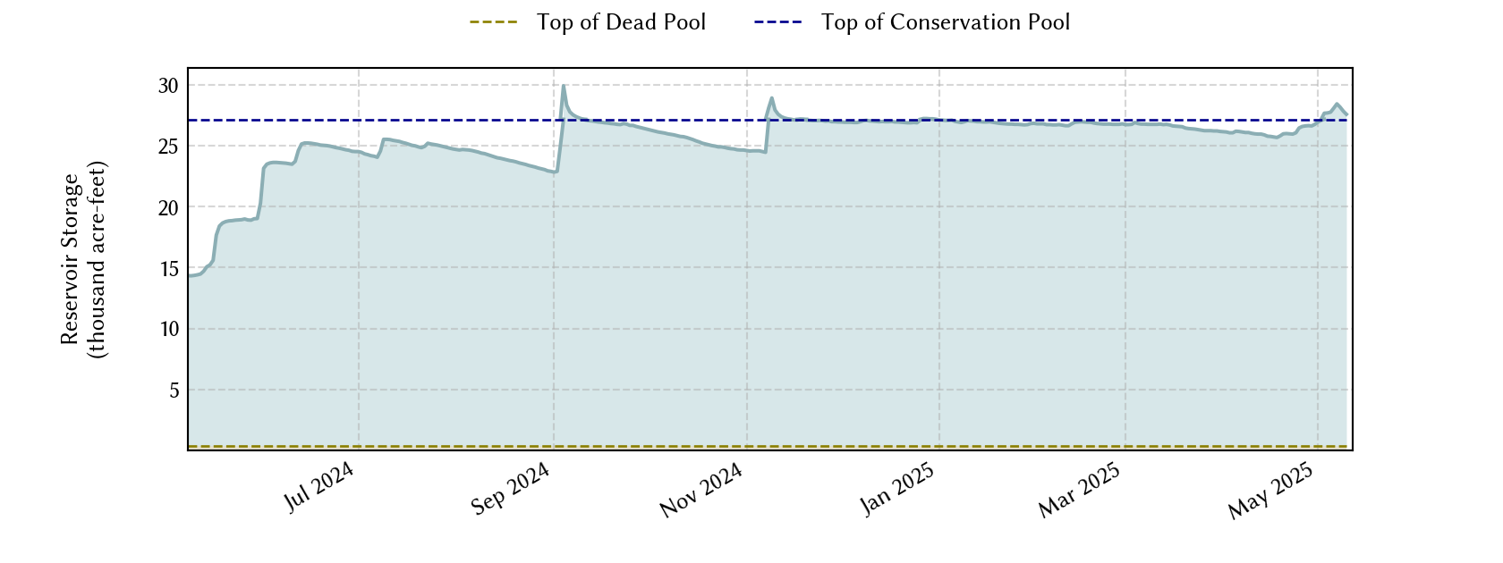 plot of recent storage data