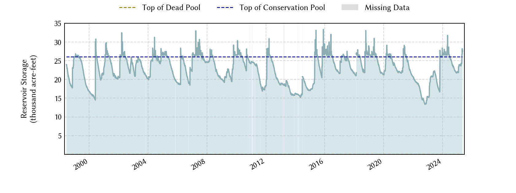 plot of storage data for the entire period of record