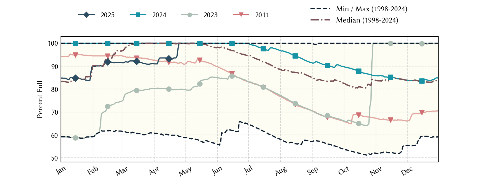 plot of statistics on the past three years of data