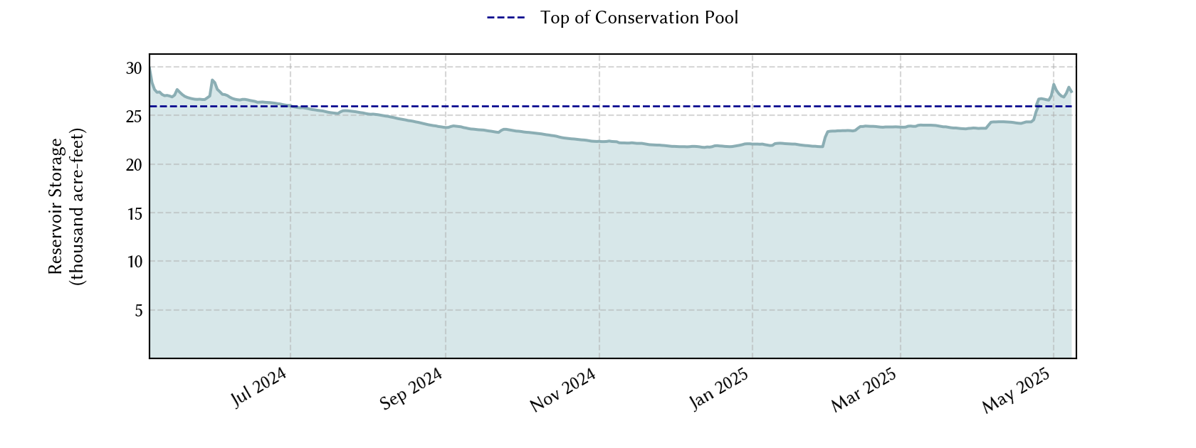 plot of recent storage data