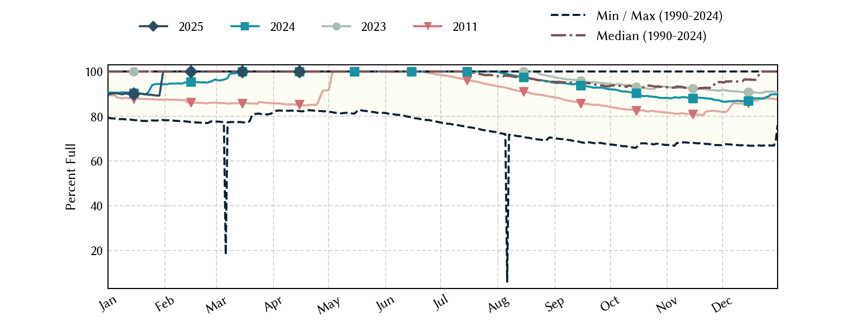 plot of statistics on the past three years of data