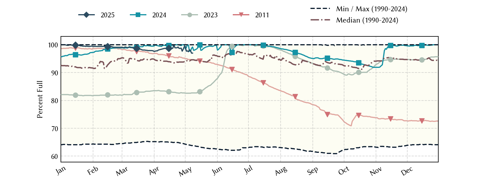 plot of statistics on the past three years of data