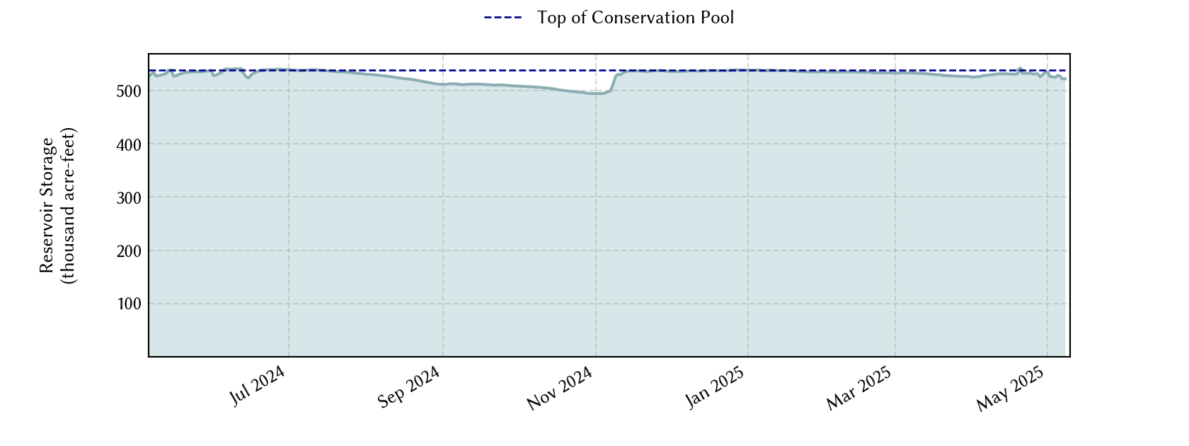 plot of recent storage data