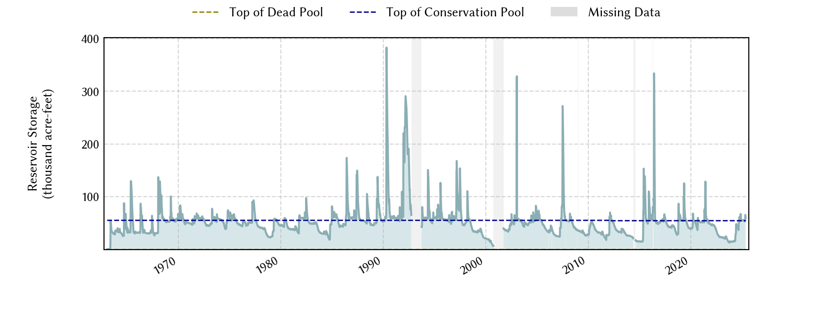 plot of storage data for the entire period of record