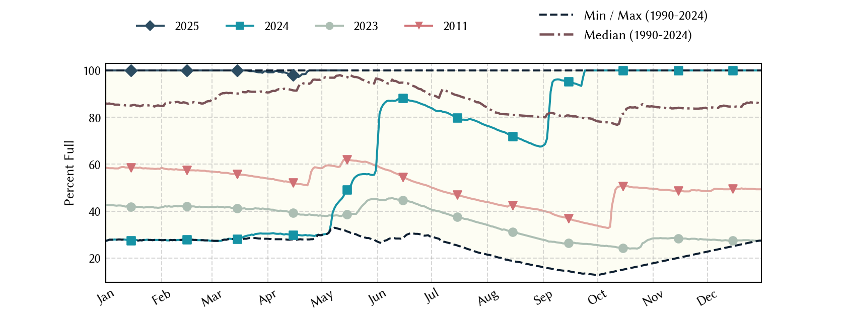 plot of statistics on the past three years of data