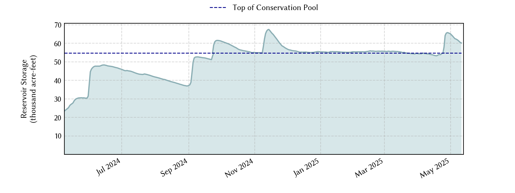 plot of recent storage data