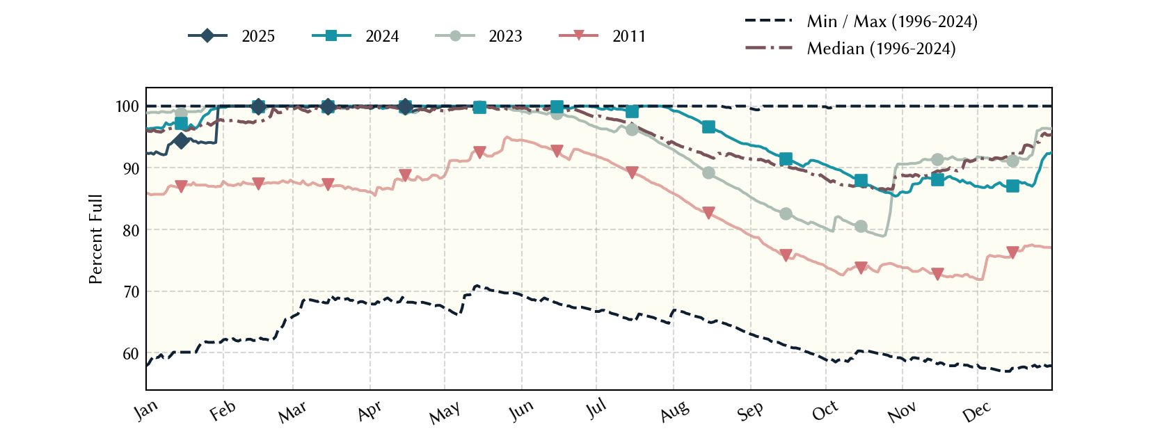 plot of statistics on the past three years of data