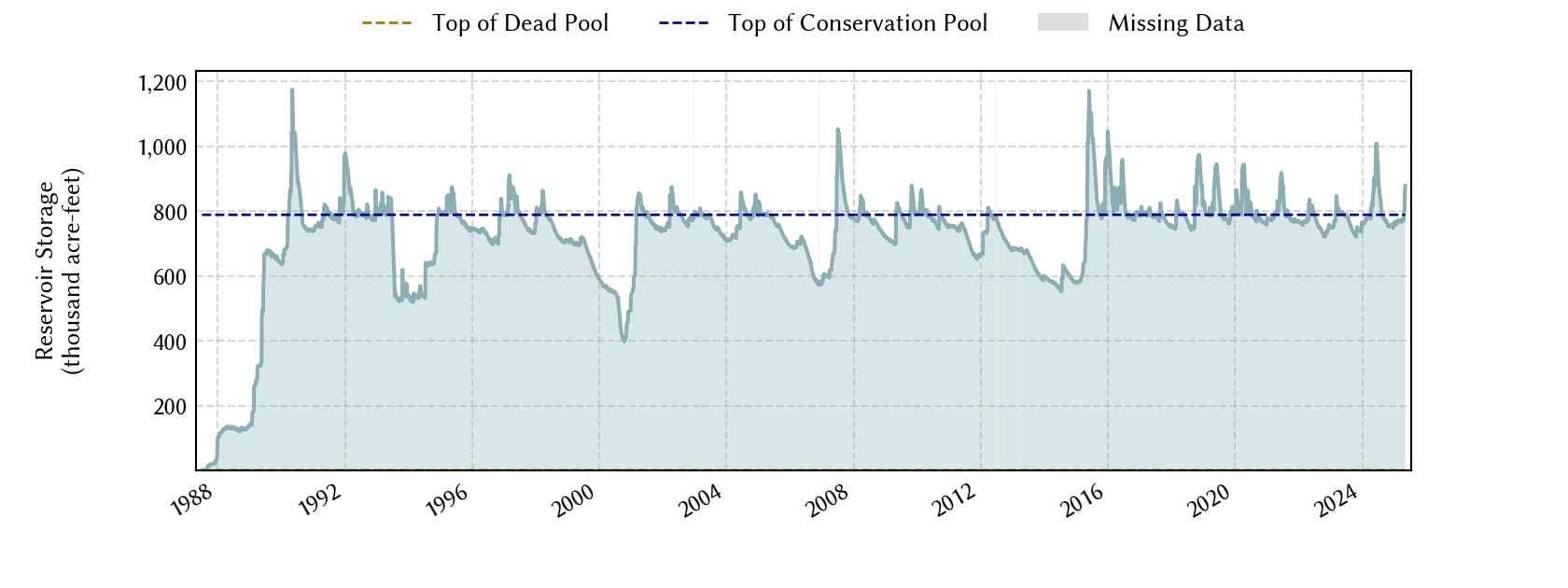 plot of storage data for the entire period of record