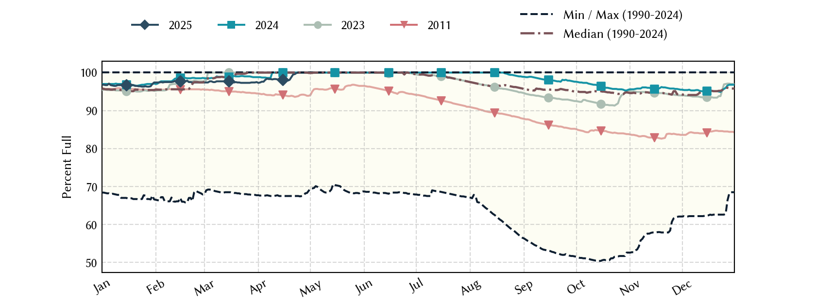 plot of statistics on the past three years of data