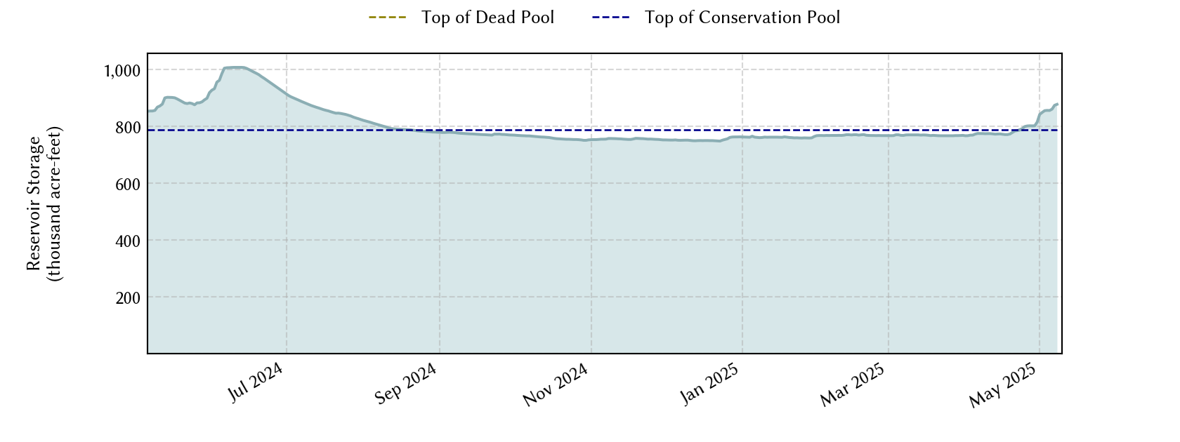 plot of recent storage data