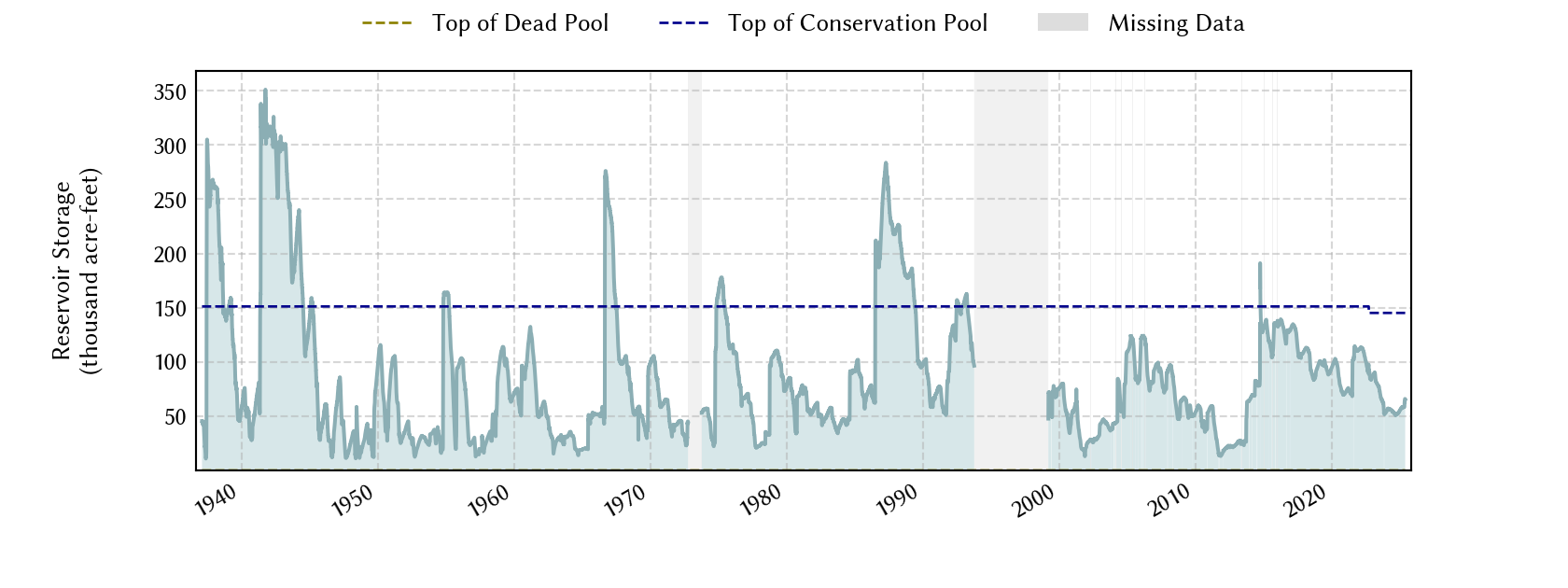 plot of storage data for the entire period of record