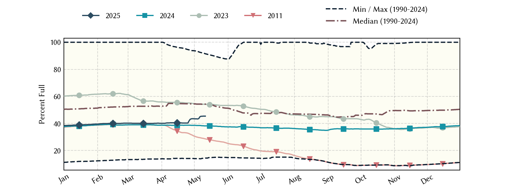 plot of statistics on the past three years of data