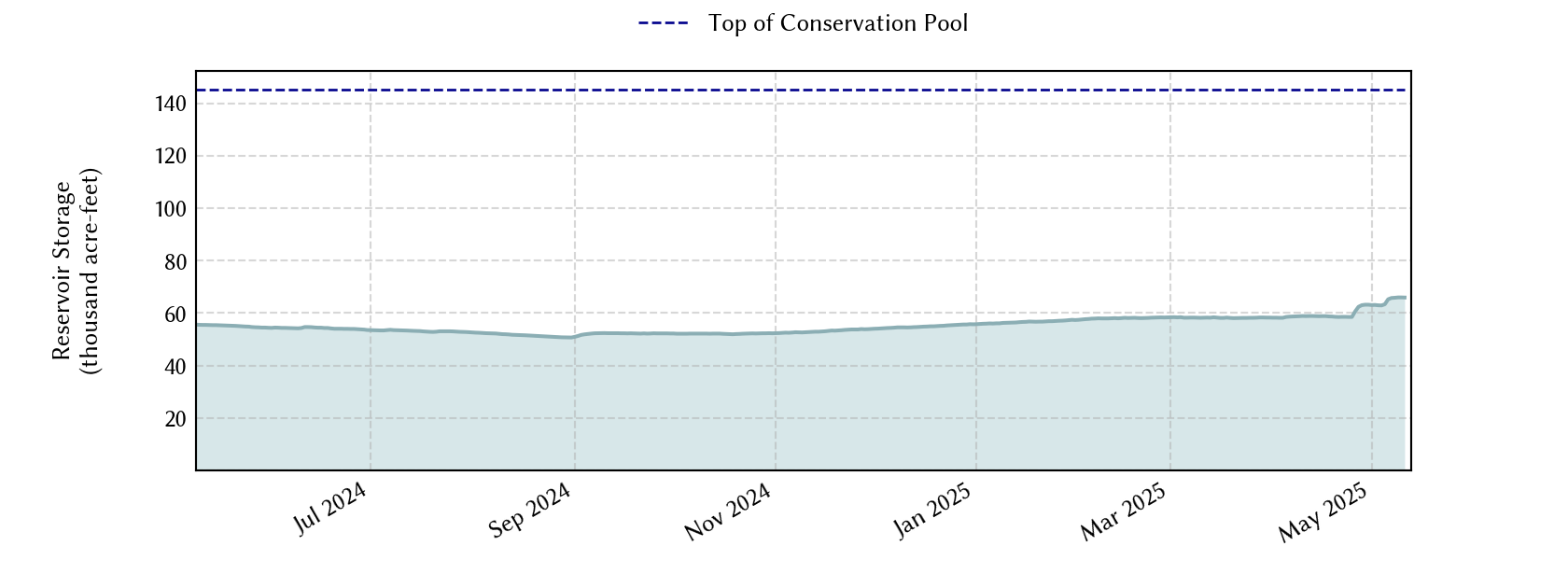 plot of recent storage data