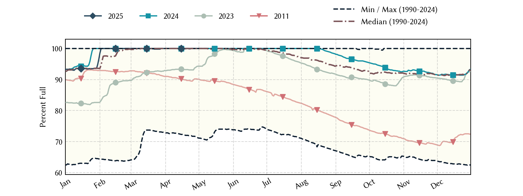 plot of statistics on the past three years of data