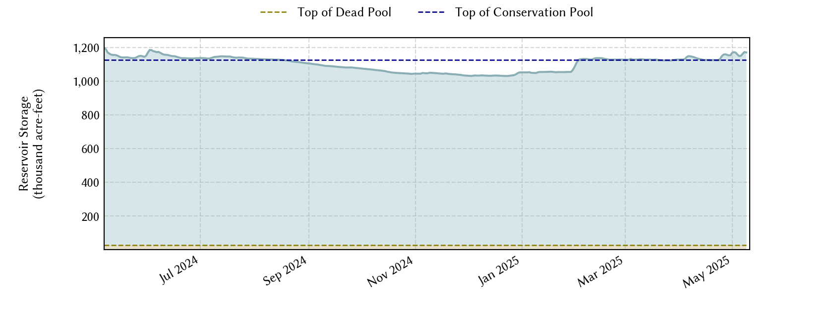 plot of recent storage data