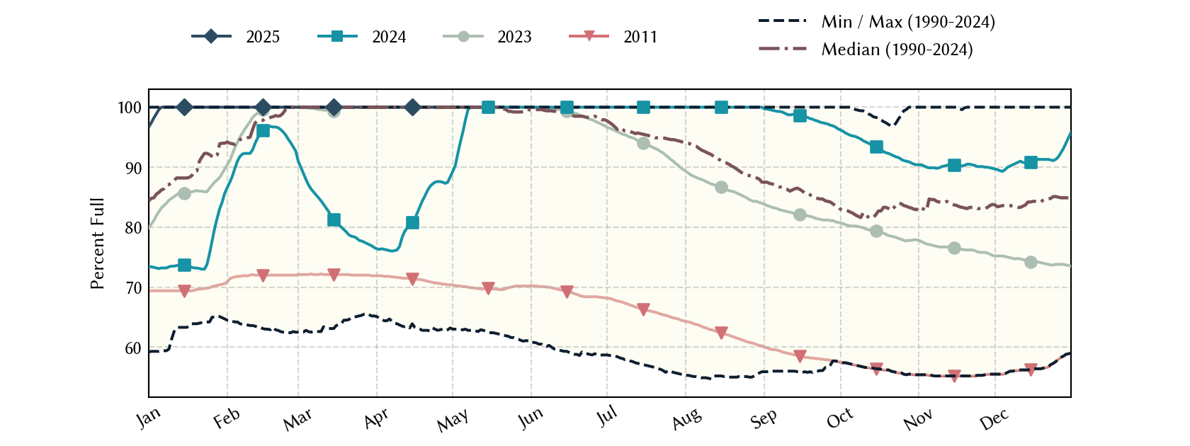 plot of statistics on the past three years of data