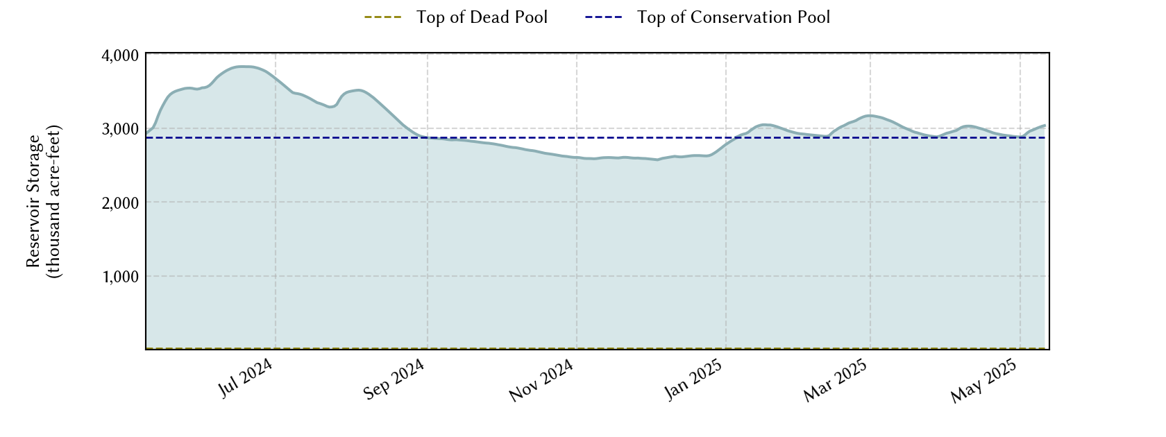 plot of recent storage data