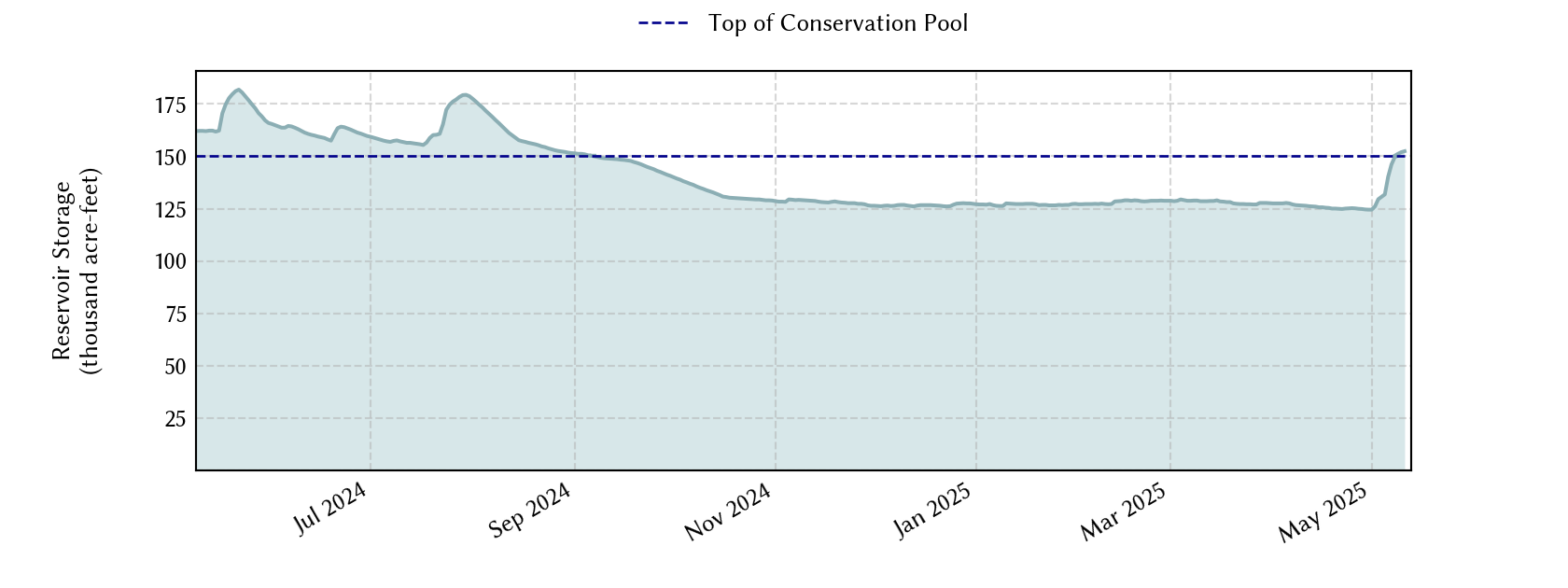 plot of recent storage data