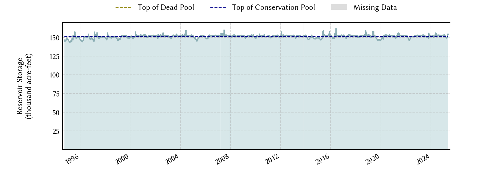 plot of storage data for the entire period of record